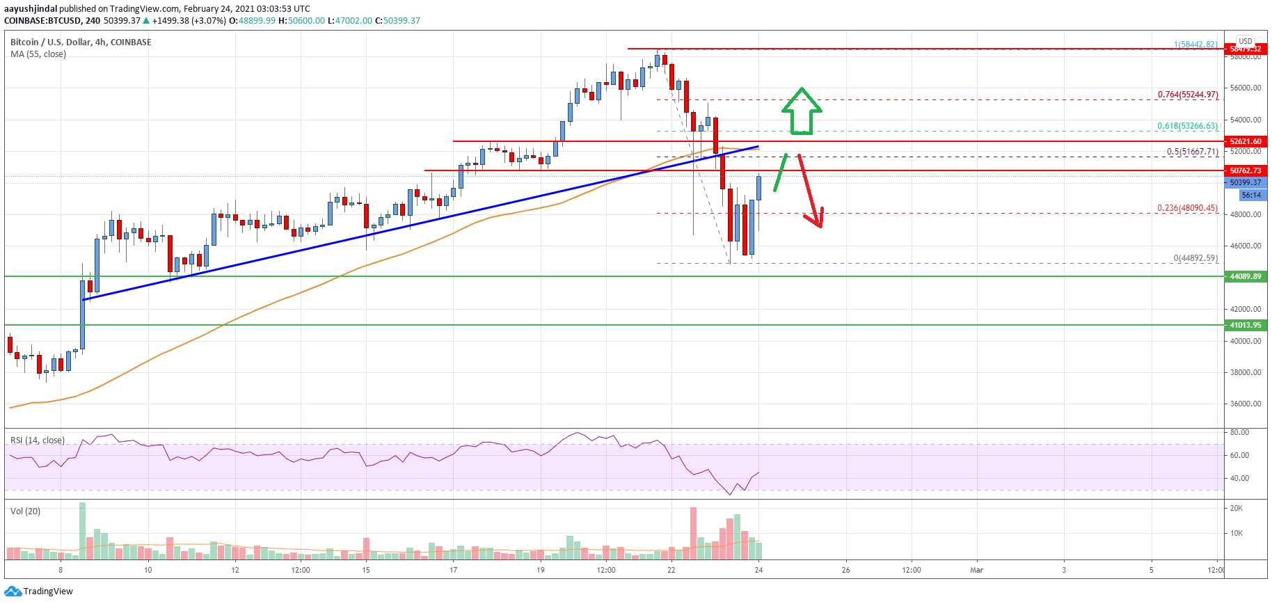Bitcoin Price
