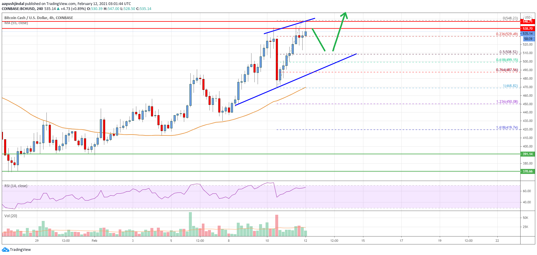Bitcoin Cash Price