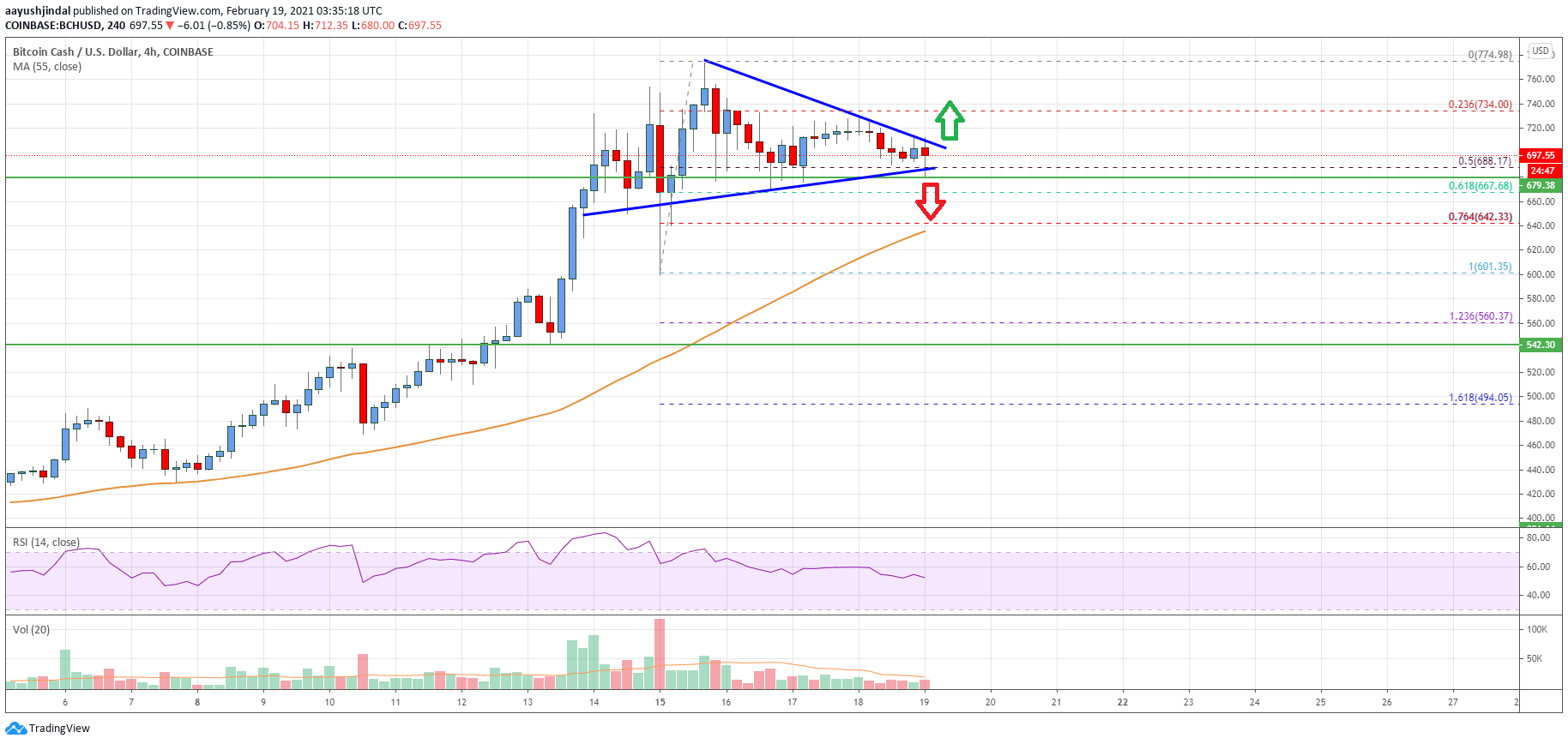 Bitcoin Cash Price