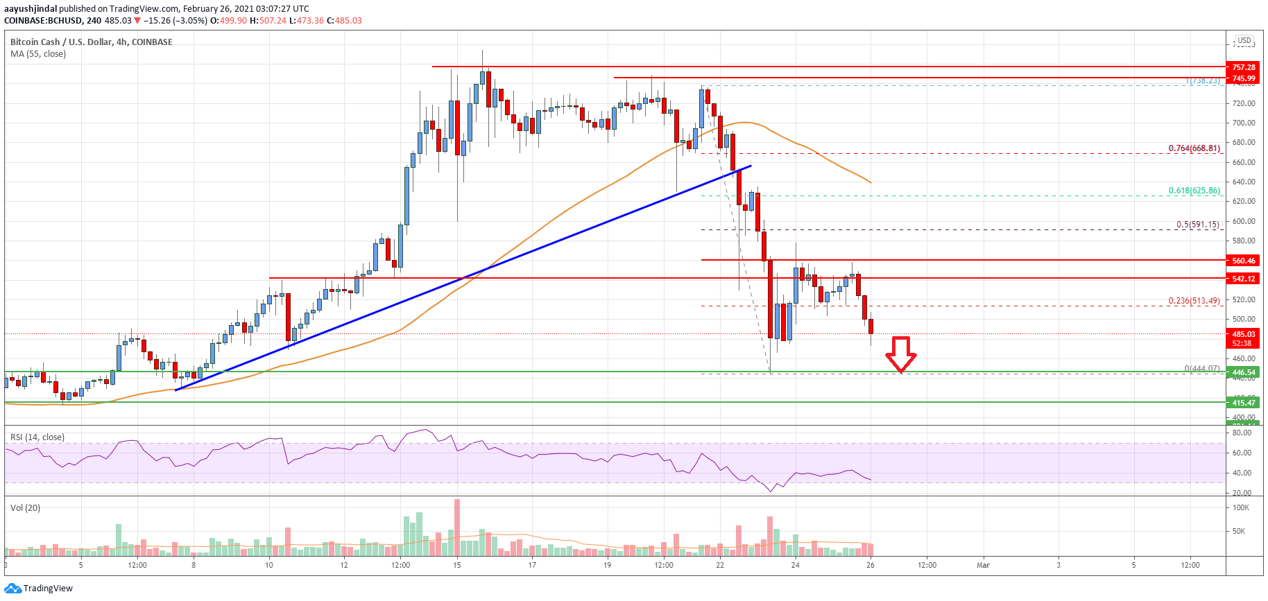 Bitcoin Cash Price