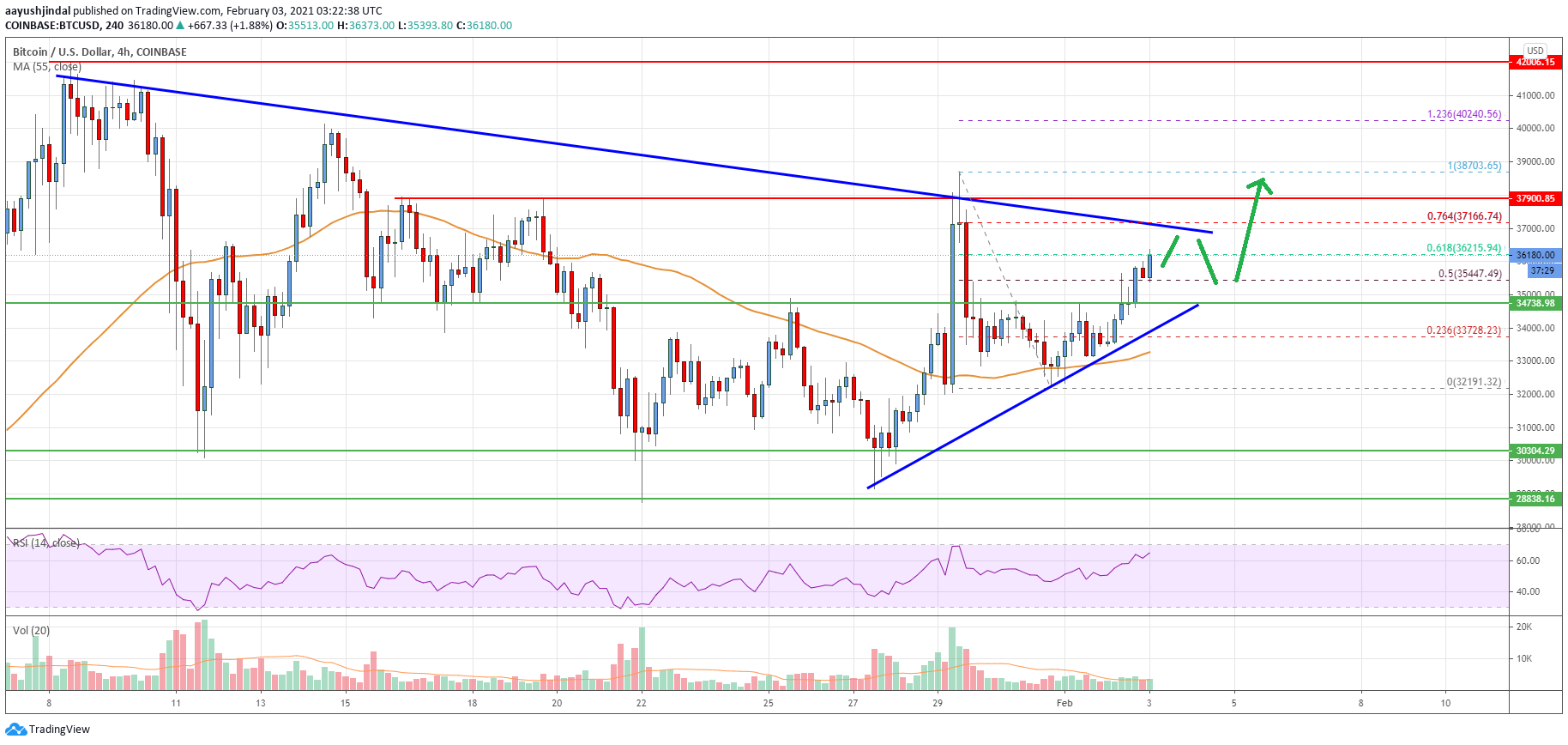 Bitcoin Price