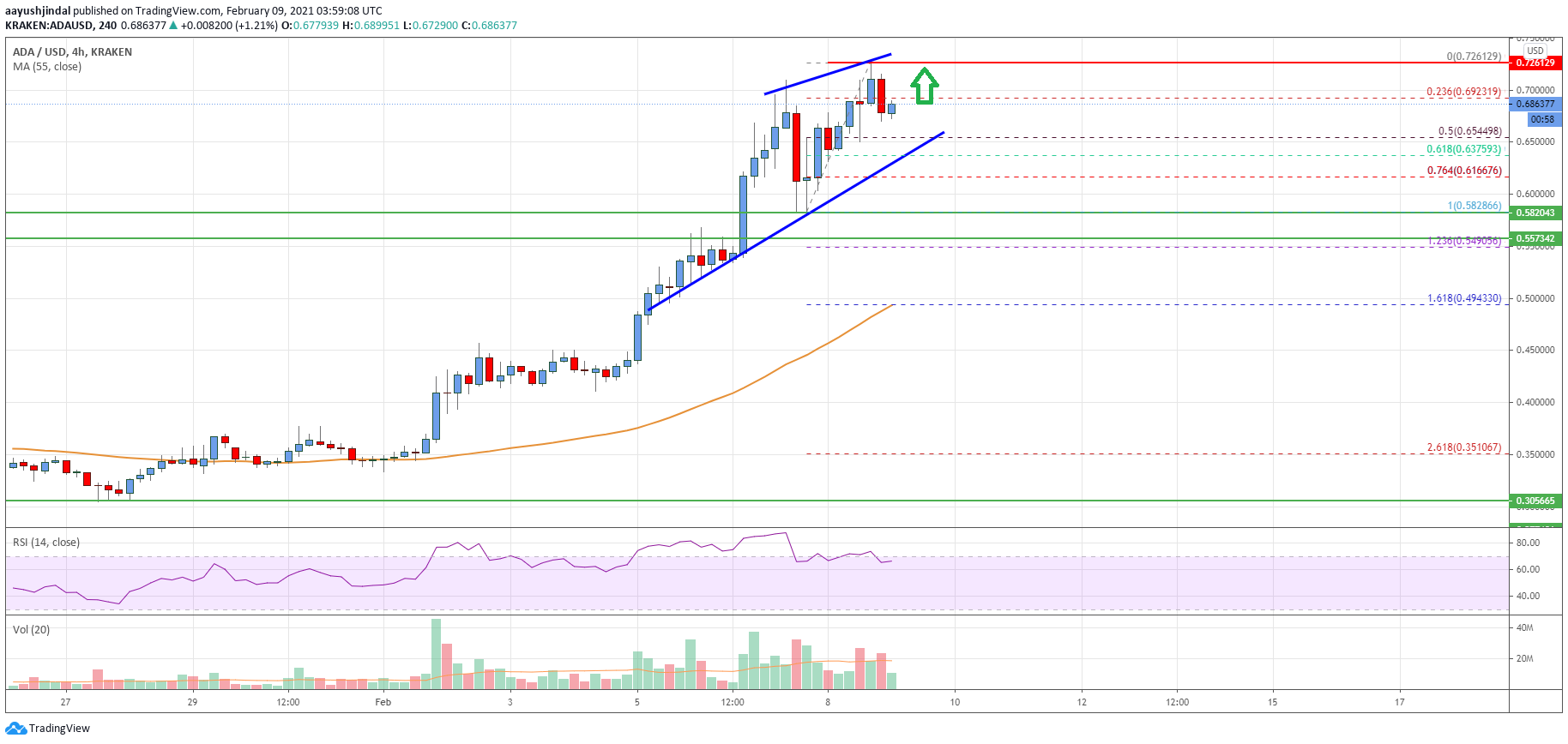 Cardano (ADA) Price
