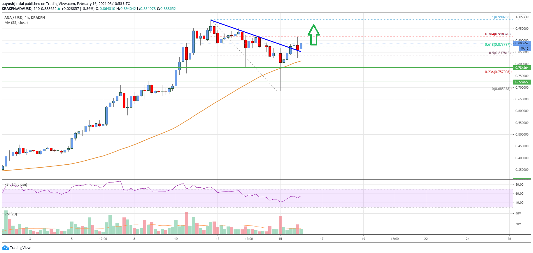 Cardano (ADA) Price