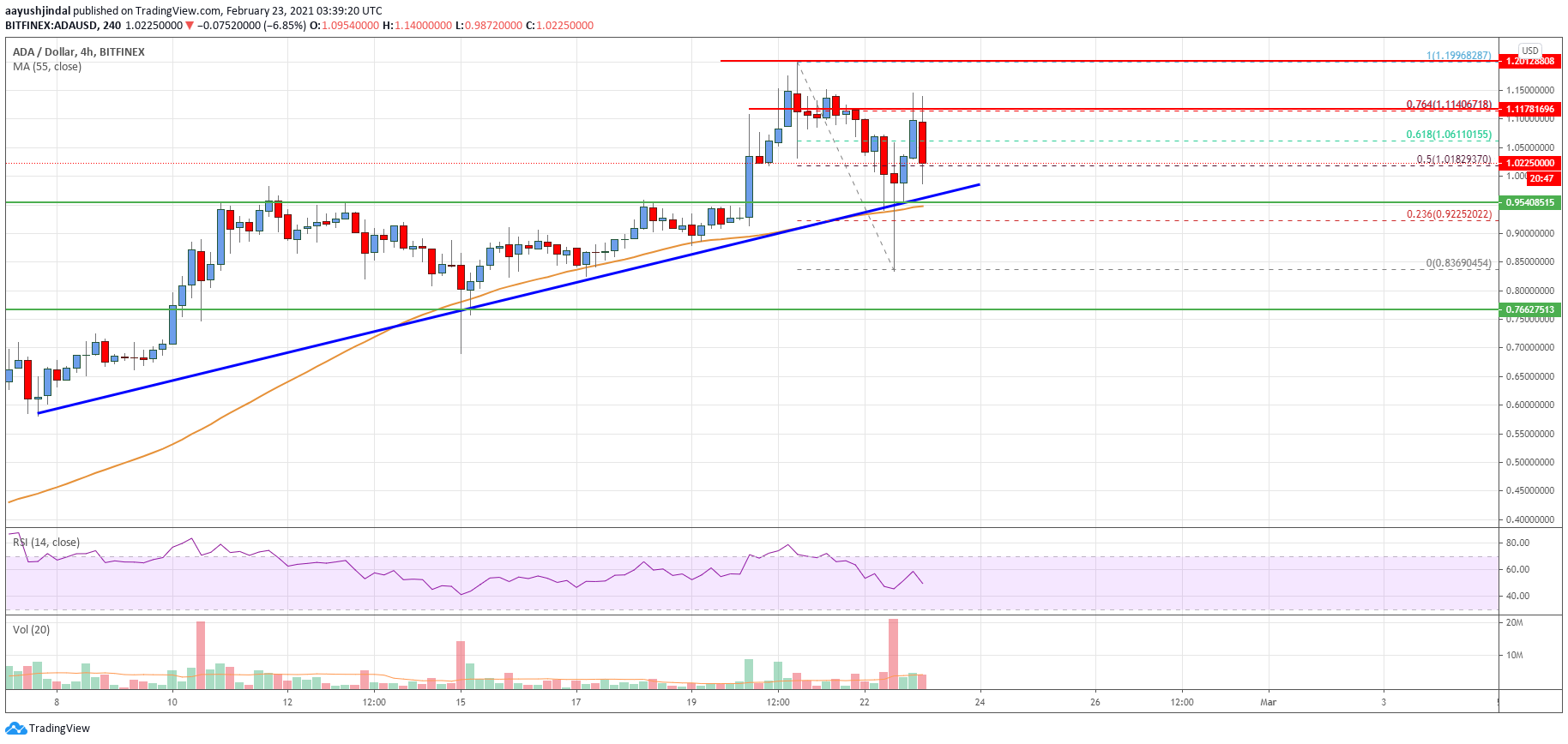 Cardano (ADA) Price