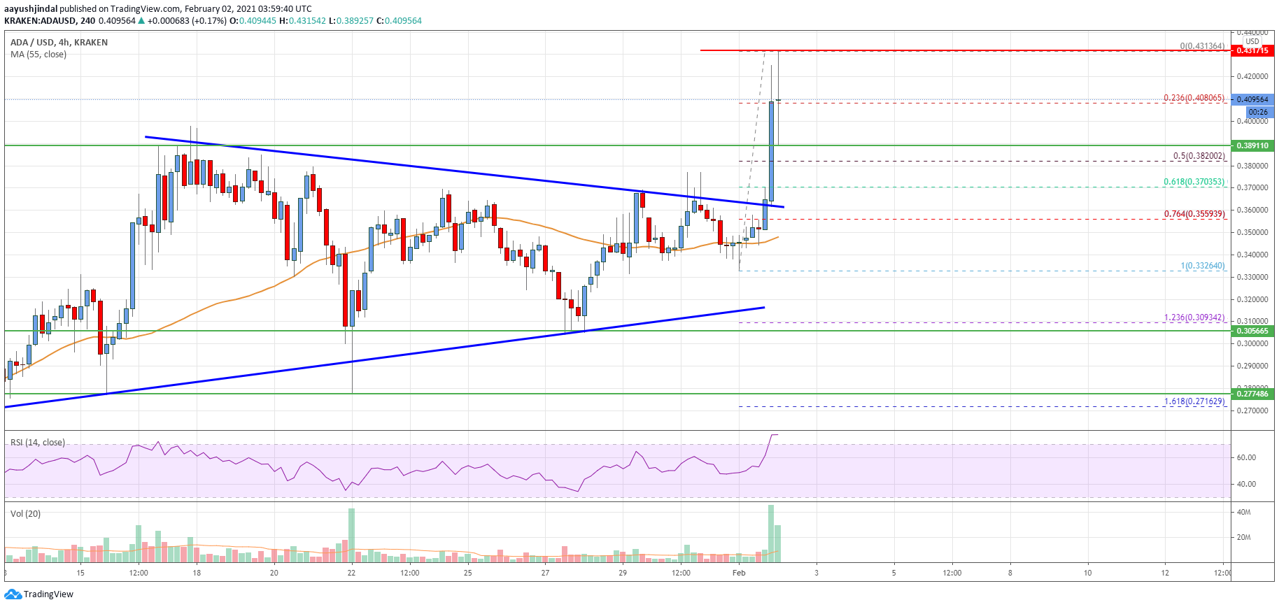 Cardano (ADA) Price
