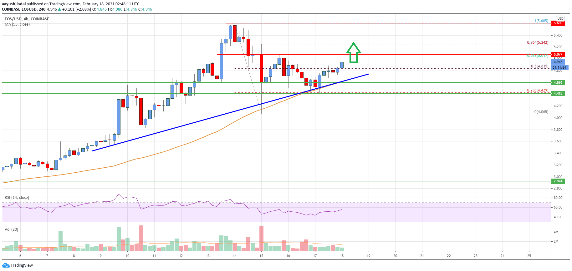 EOS Price