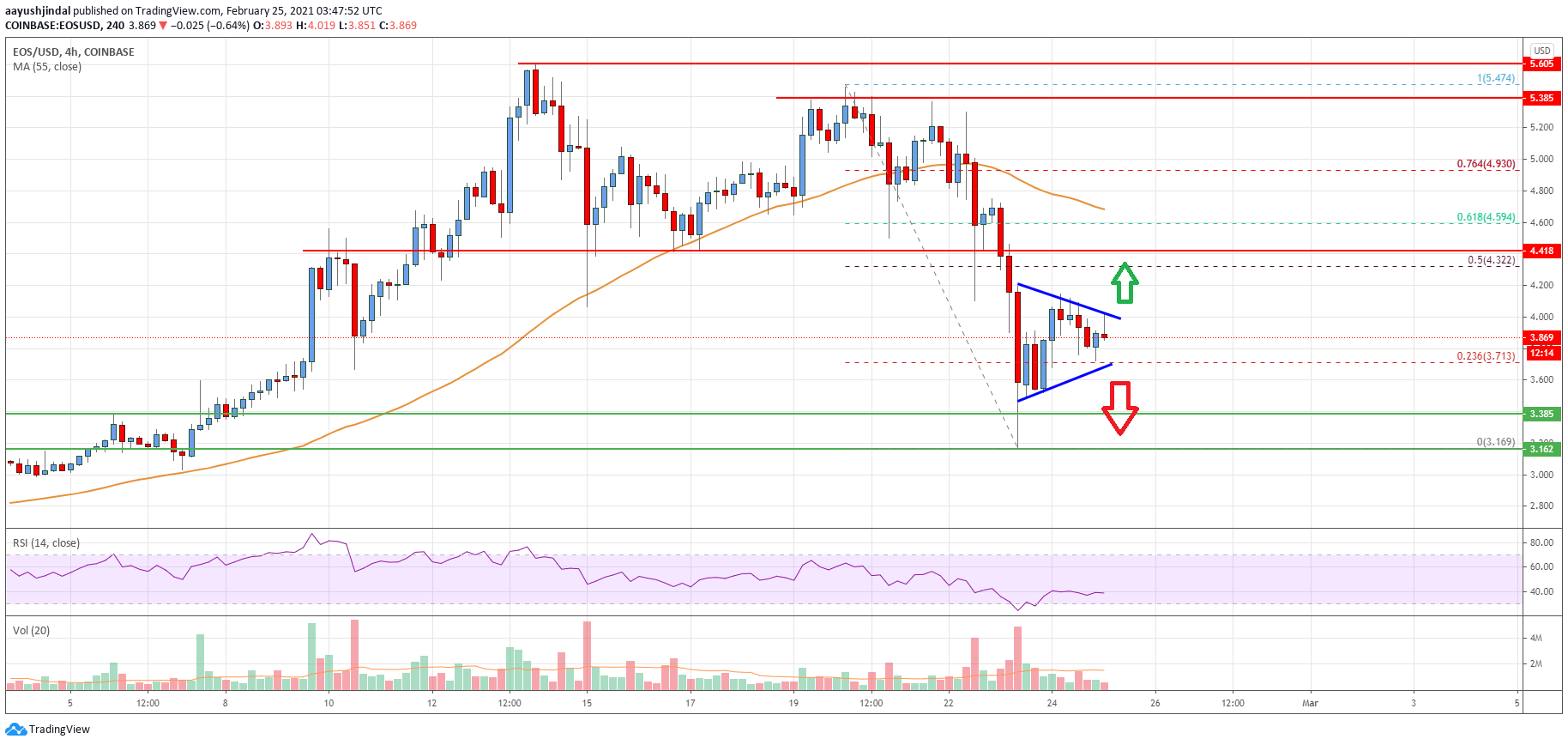 EOS Price