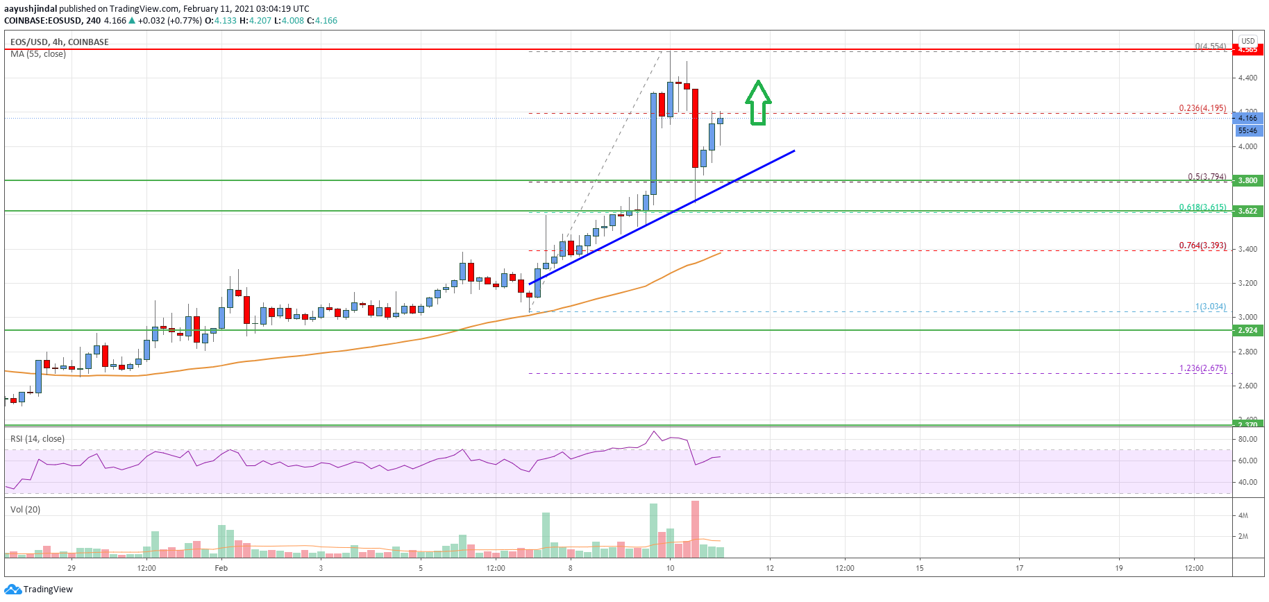 EOS Price