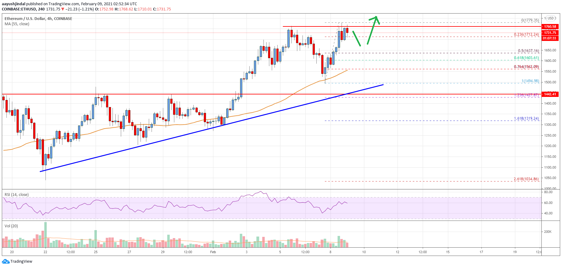 Ethereum Price