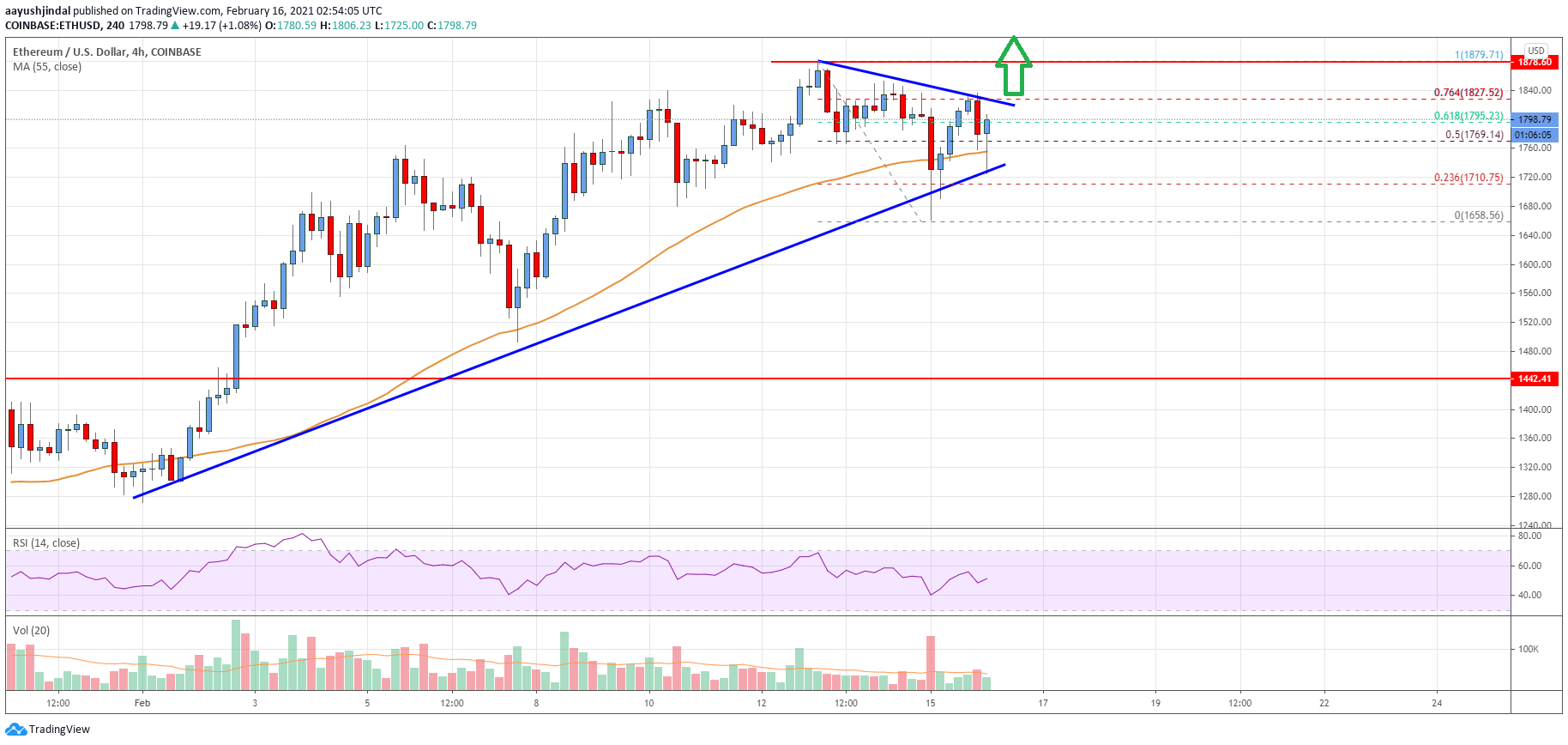 Ethereum Price