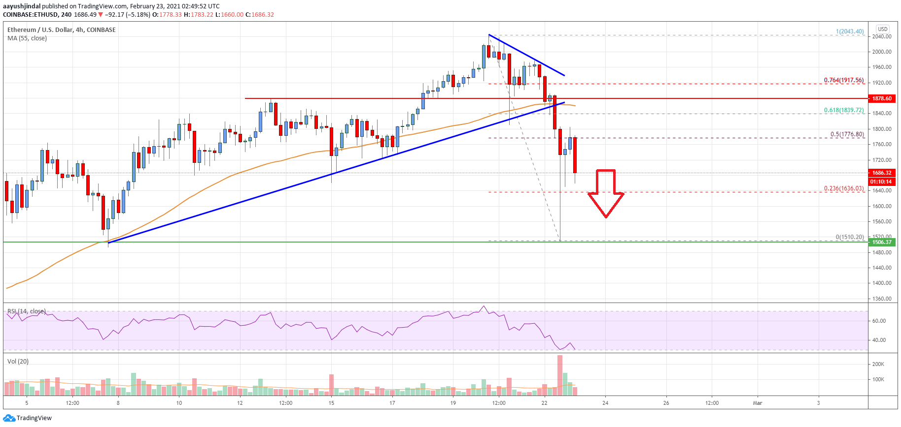 Ethereum Price