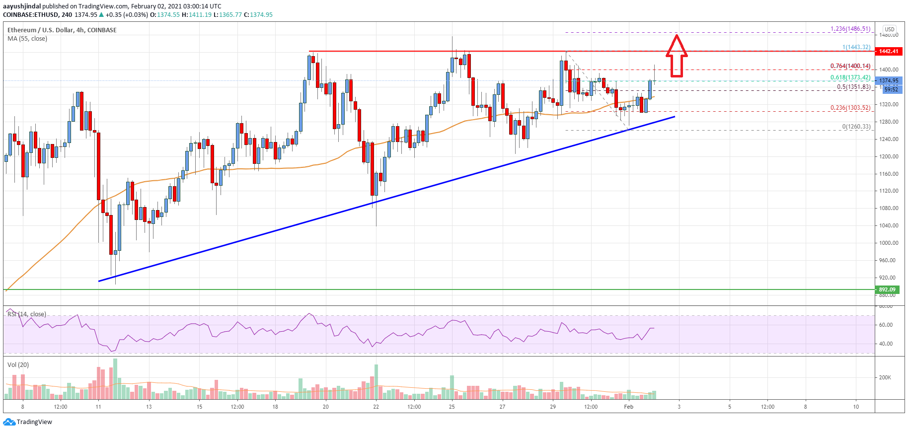 Ethereum Price