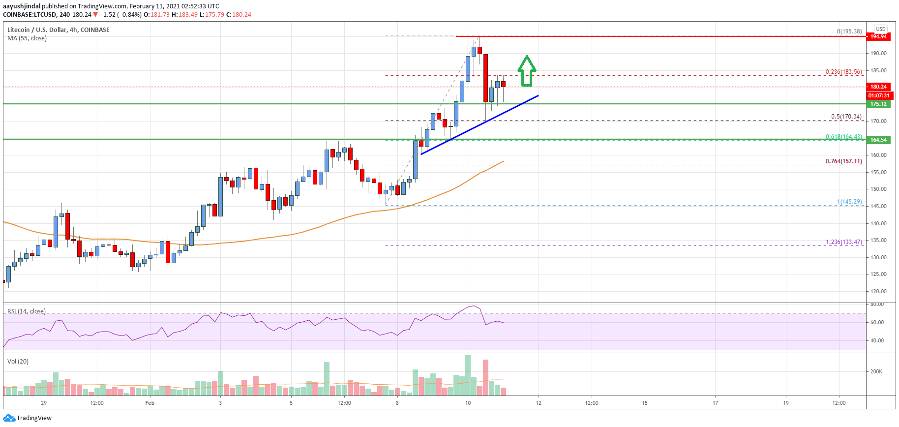 Litecoin (LTC) Price