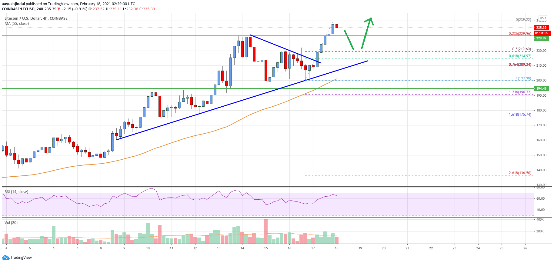 Litecoin Price
