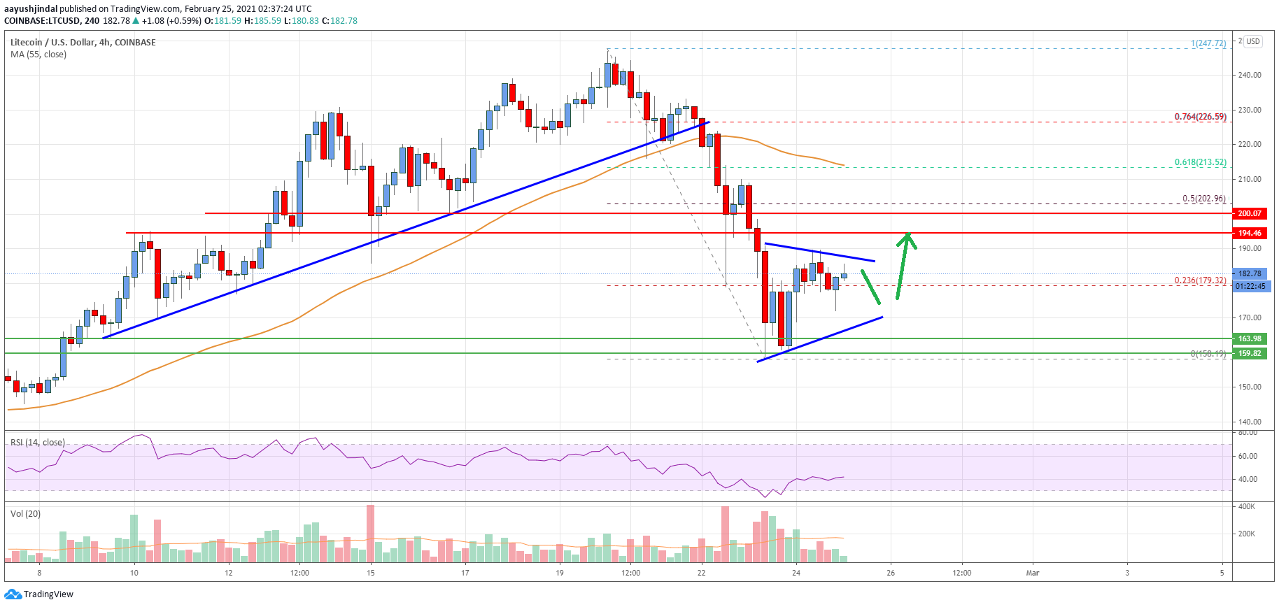 Litecoin (LTC) Price