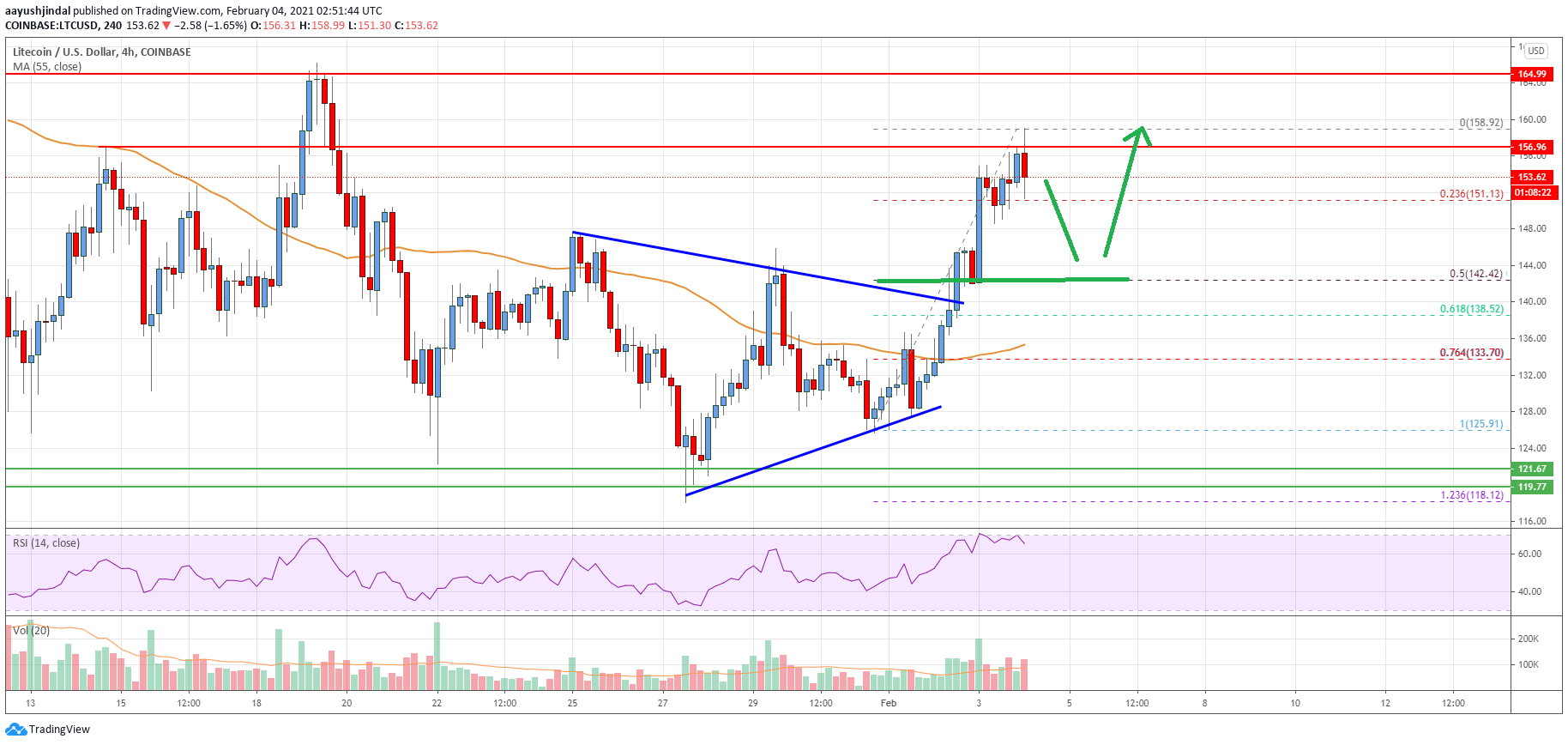 Litecoin Price