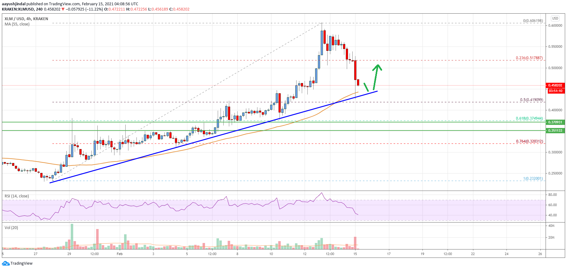 Stellar Lumen (XLM) Price