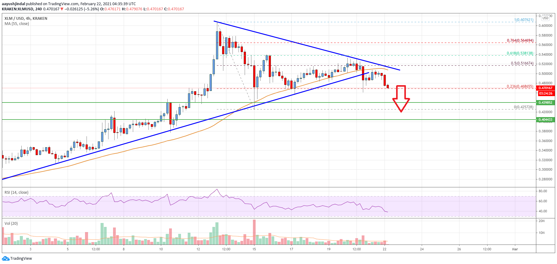 Stellar Lumen (XLM) Price