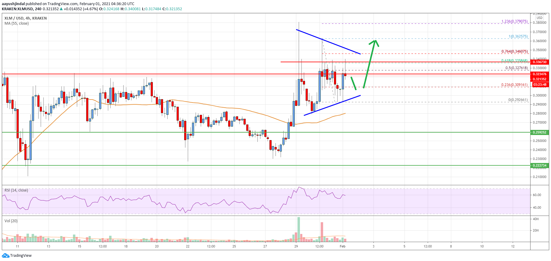 Stellar Lumen (XLM) Price