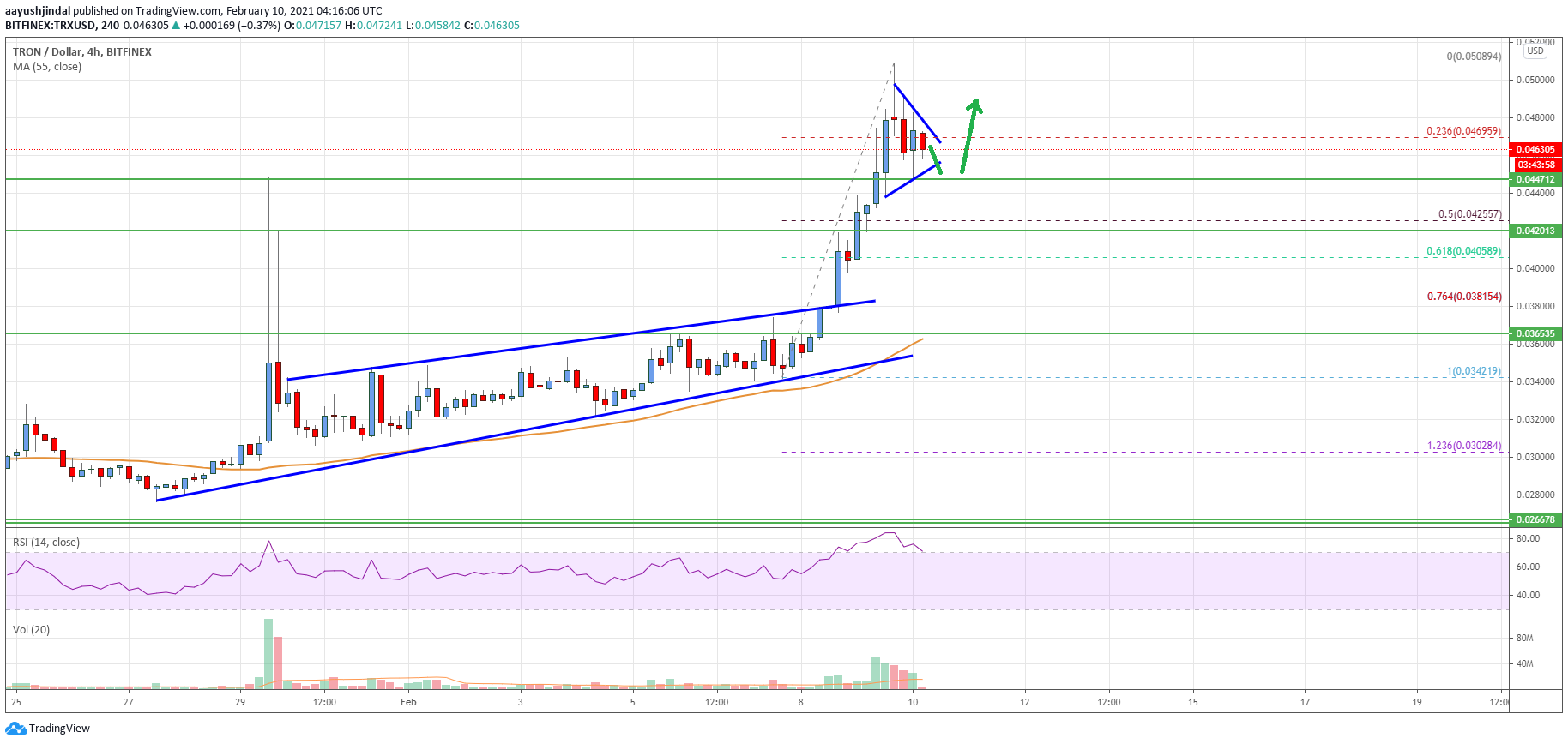 Tron (TRX) Price