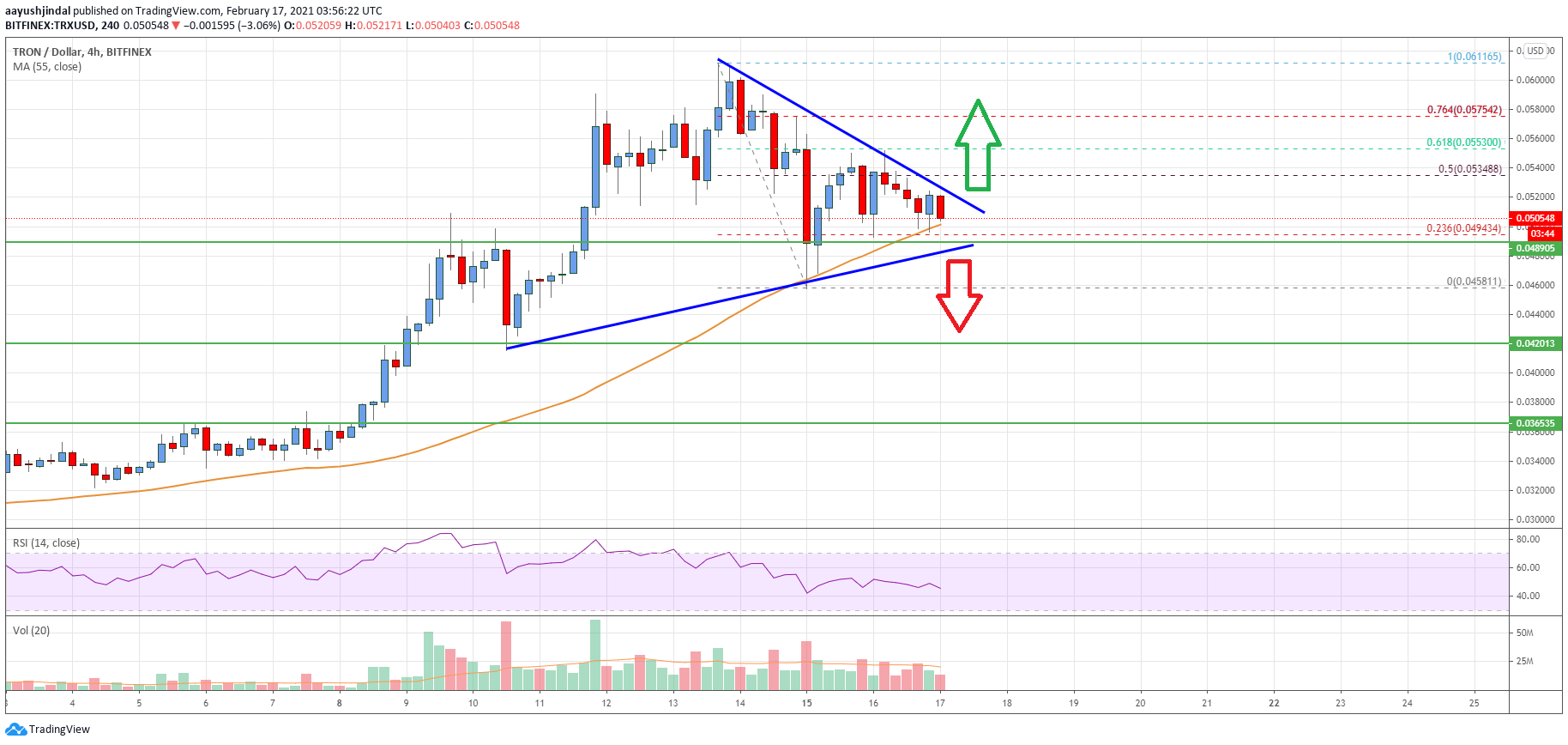 Tron (TRX) Price