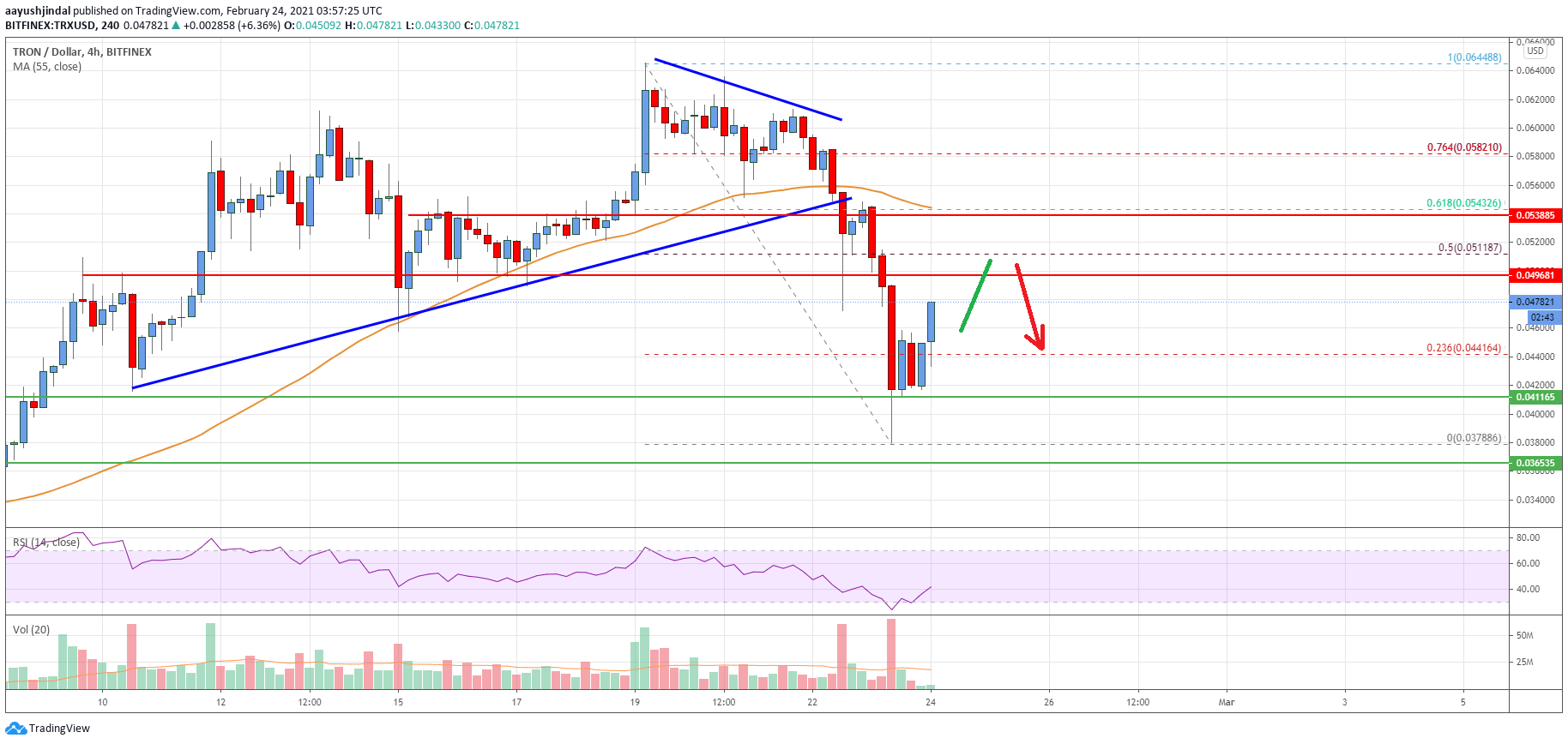 Tron (TRX) Price