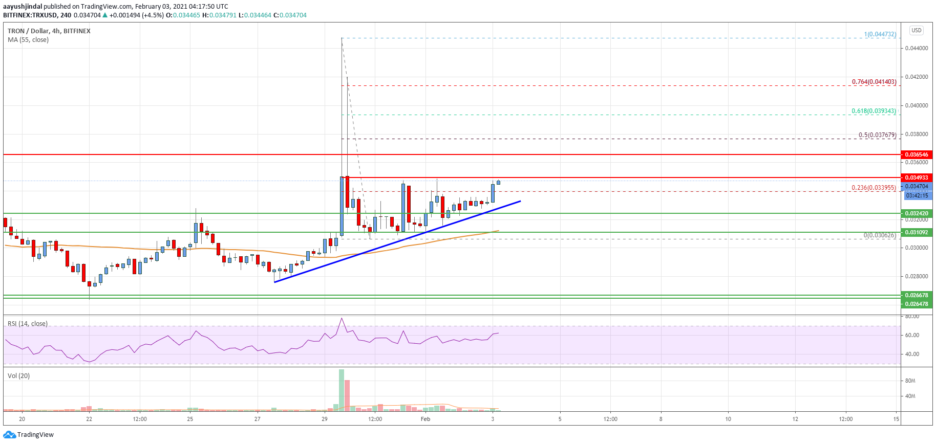 Tron (TRX) Price