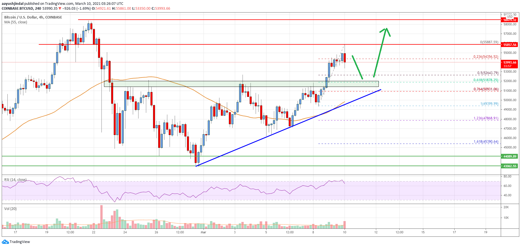 Bitcoin Price