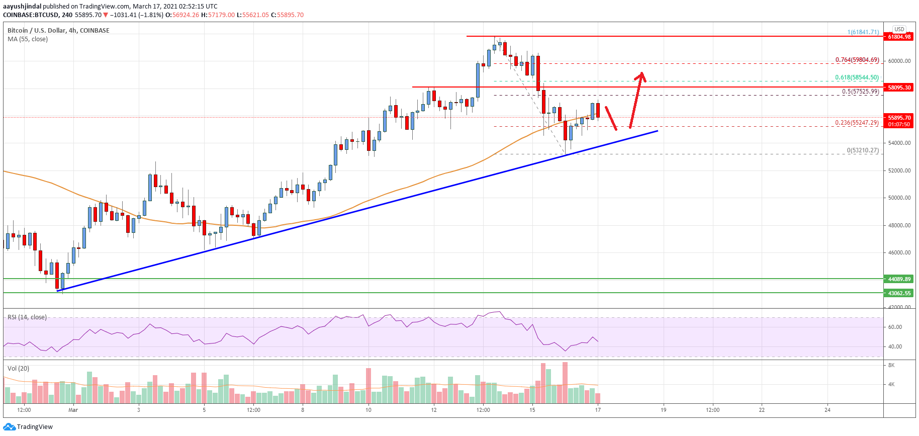 Bitcoin Price