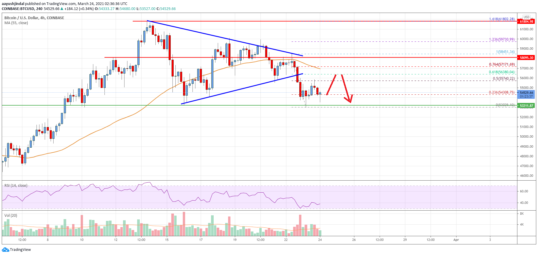 Bitcoin Price