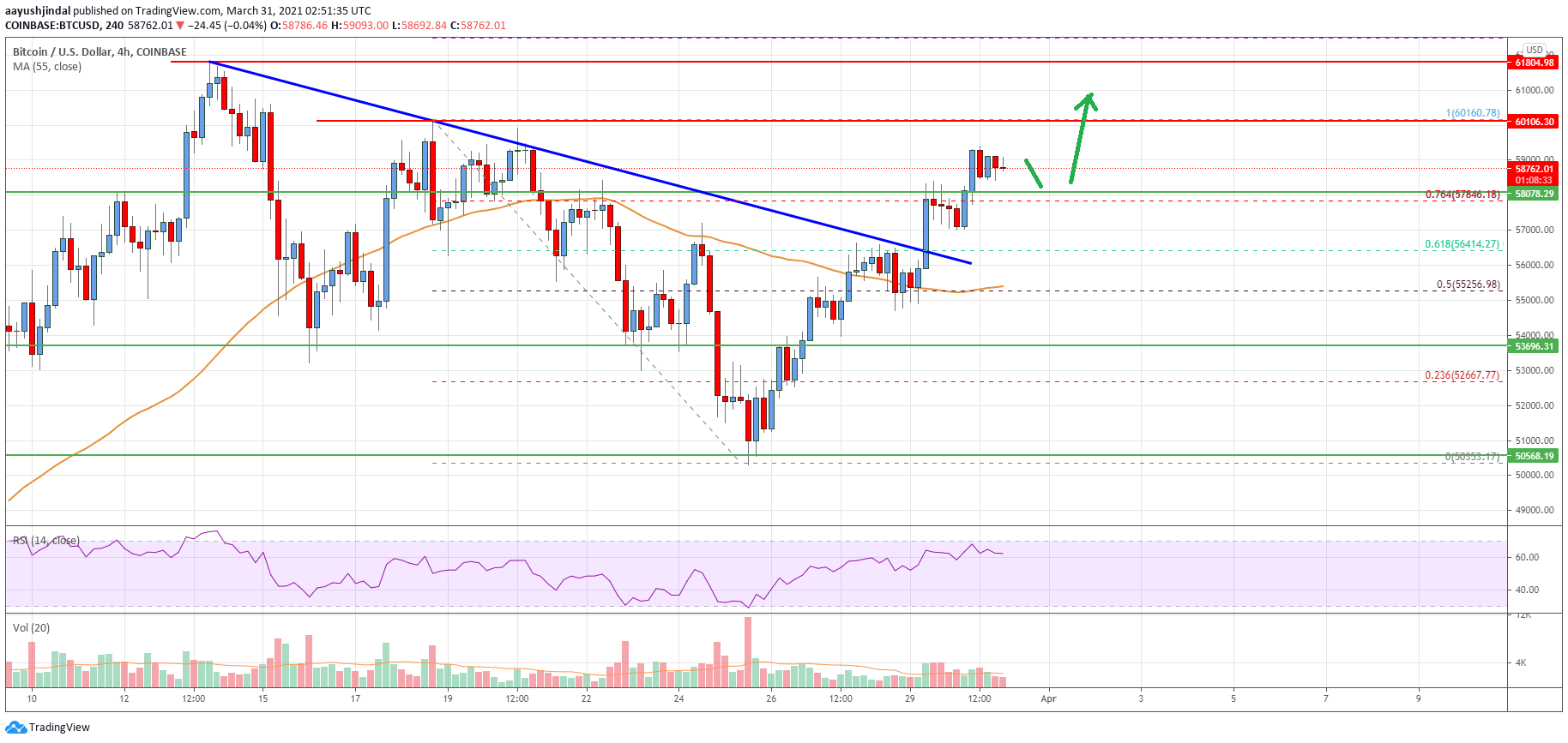 Bitcoin Price