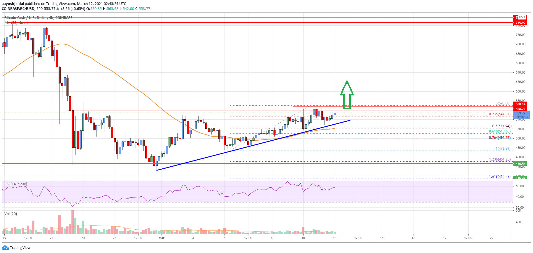 Bitcoin Cash Price