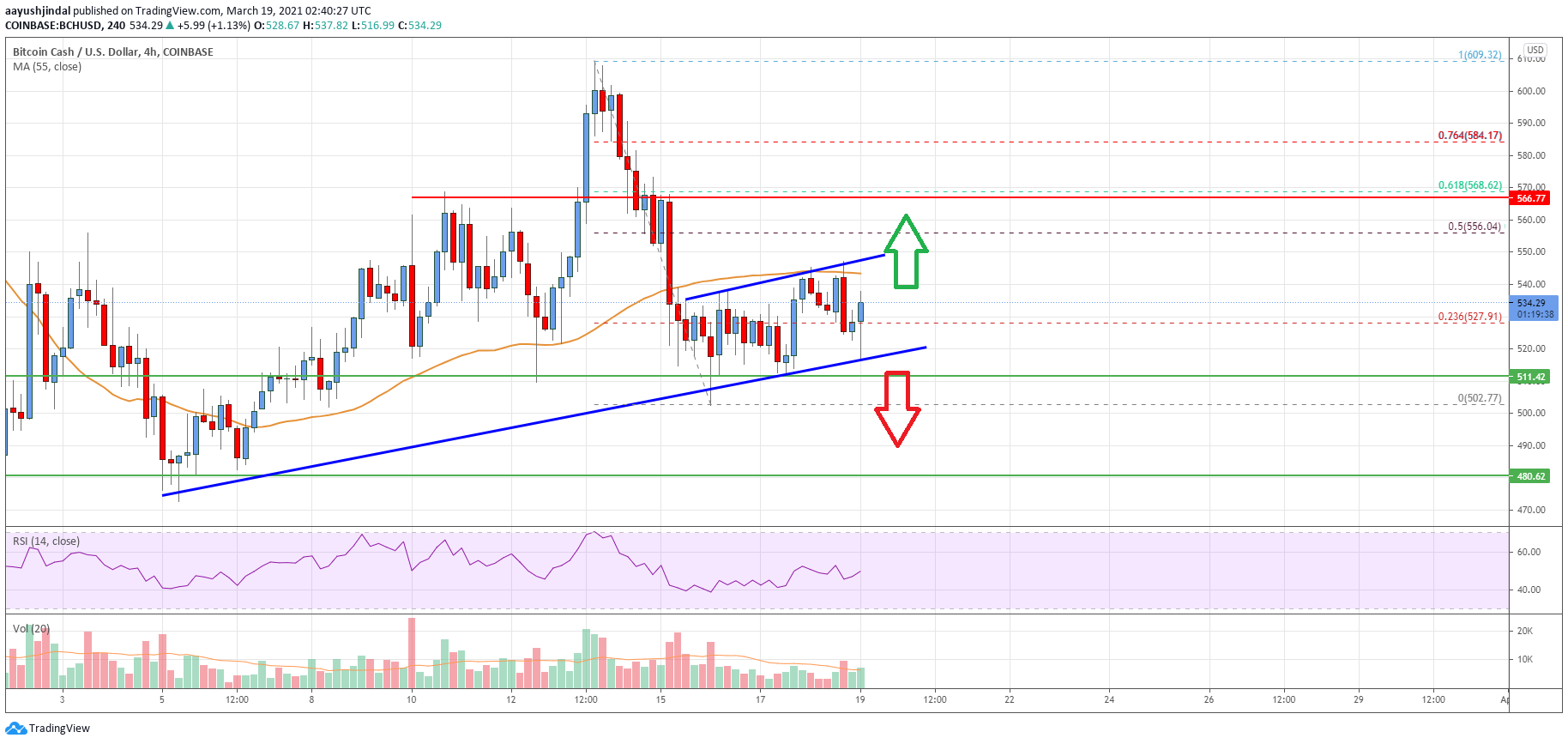 Bitcoin Cash Price