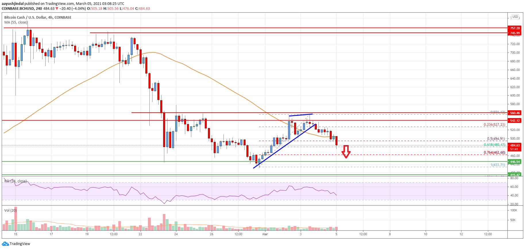 Bitcoin Cash Price