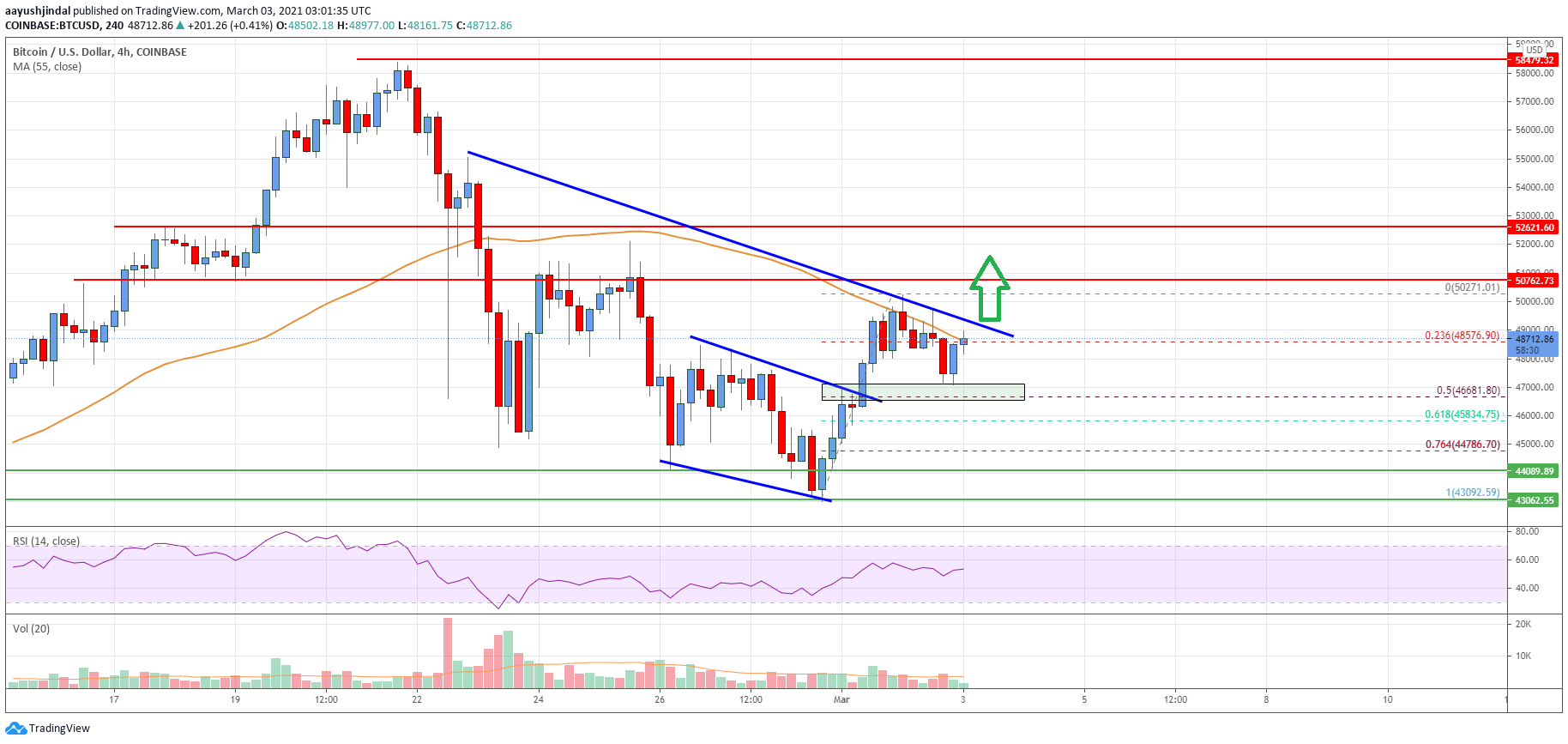 Bitcoin Price