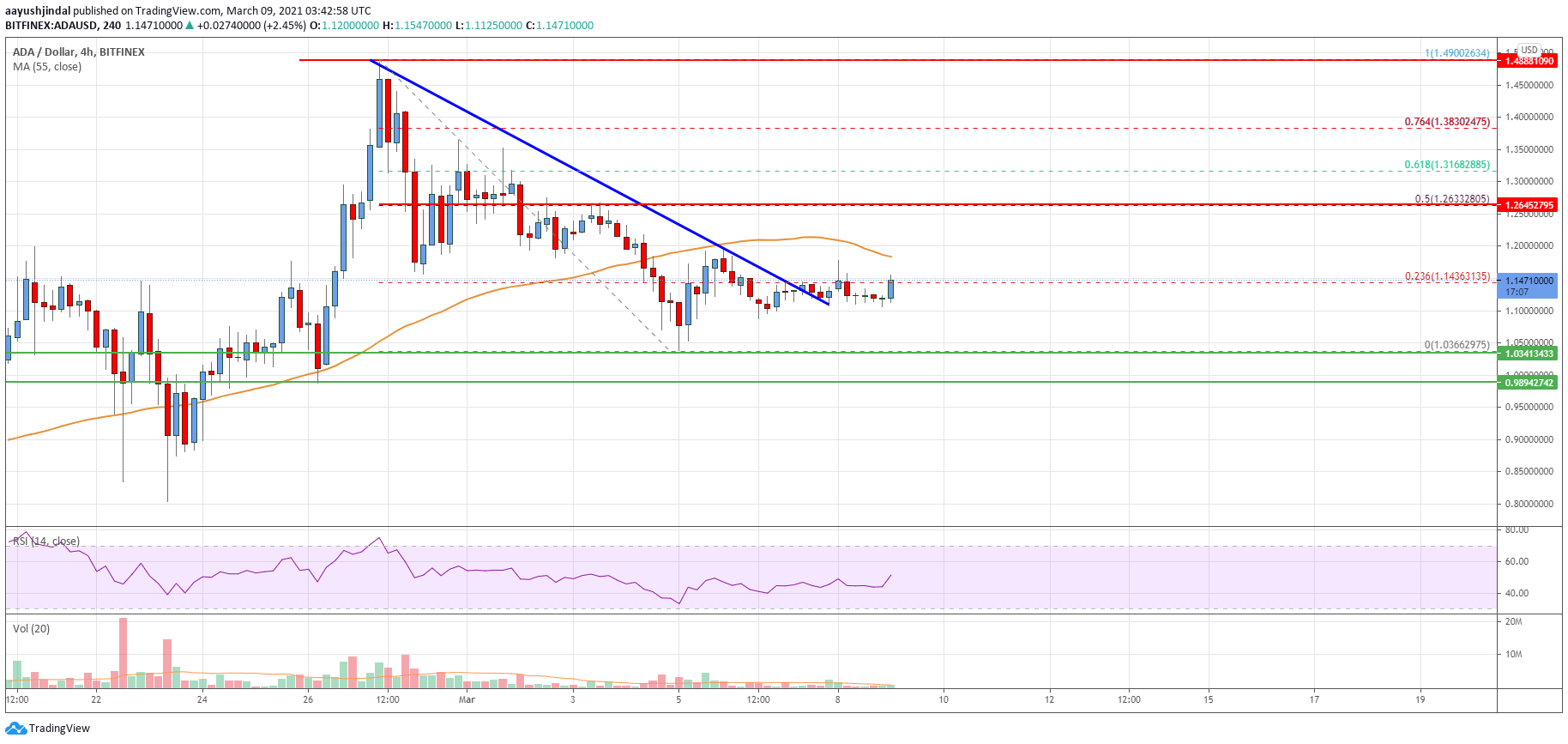 Cardano (ADA) Price