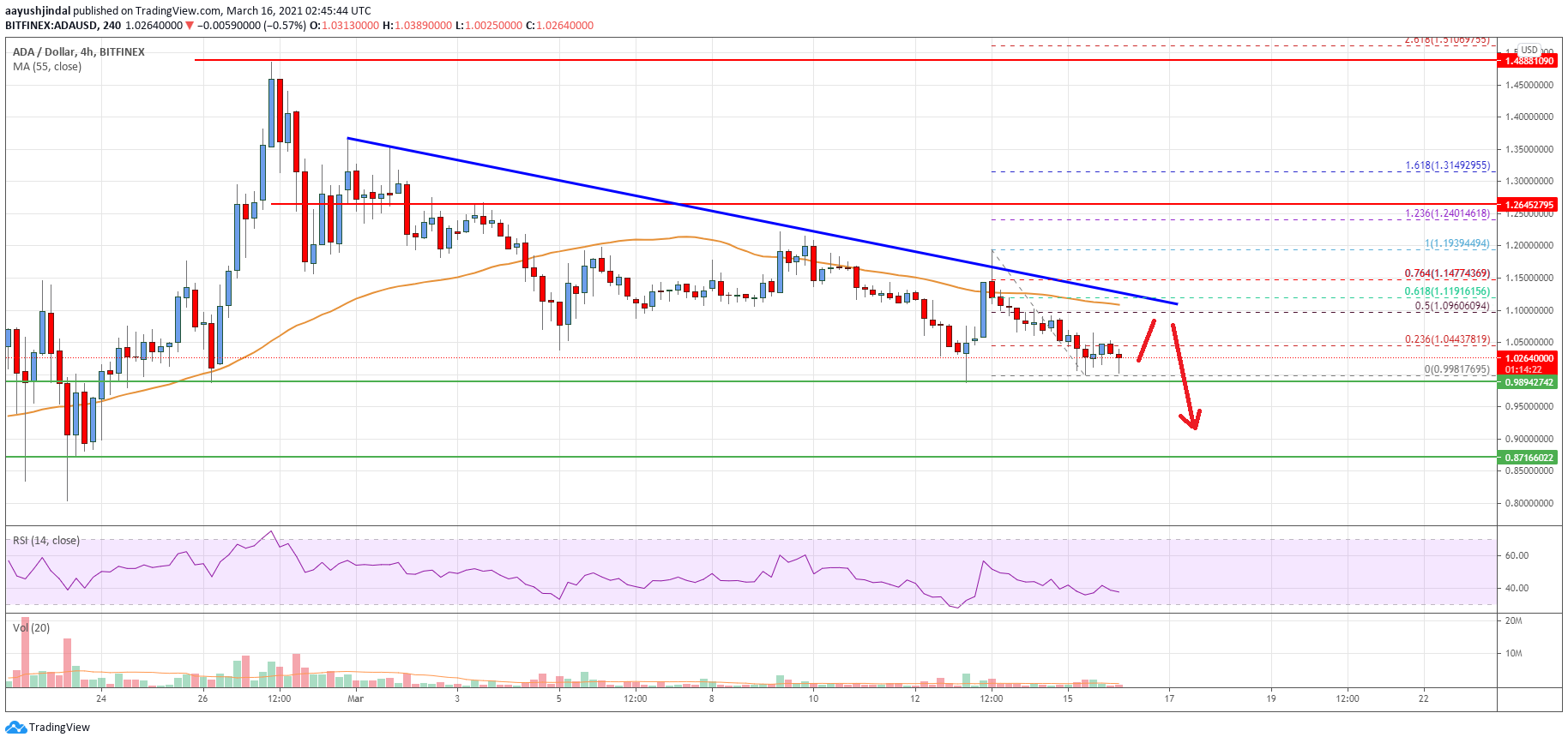 Cardano (ADA) Price