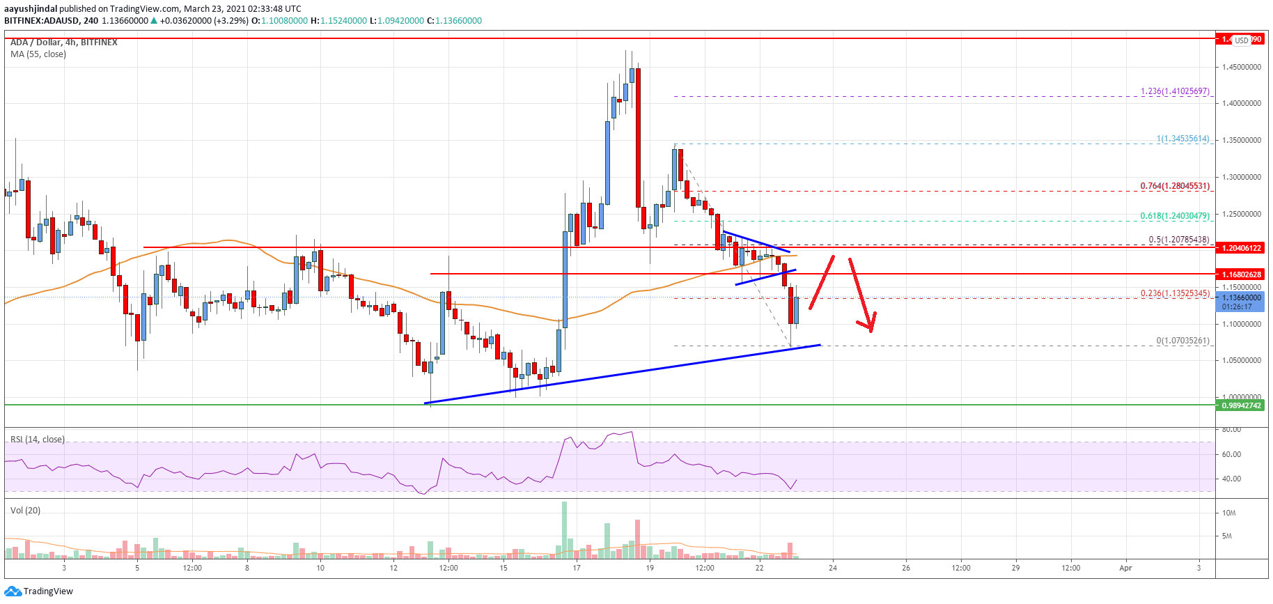 Cardano (ADA) Price
