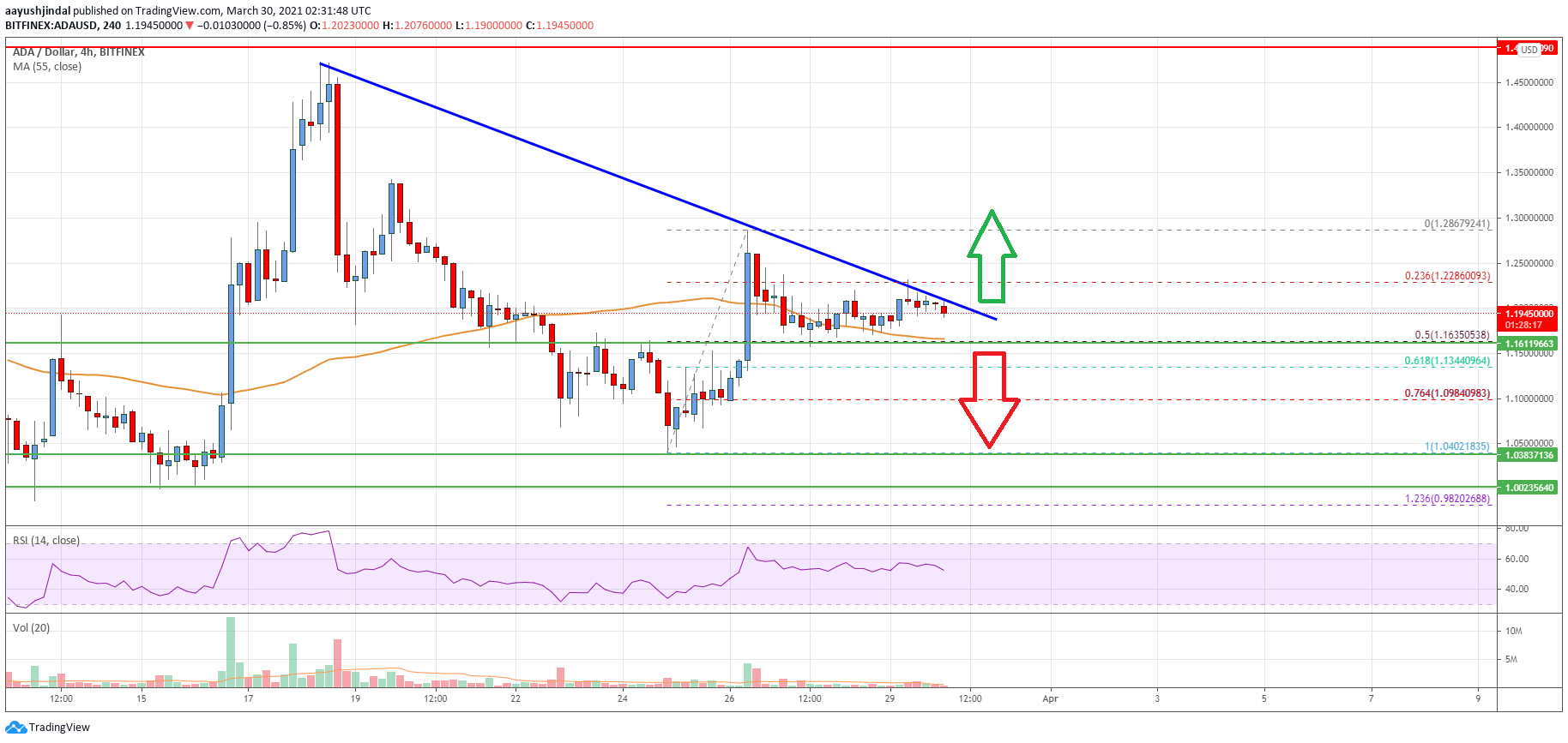 Cardano (ADA) Price