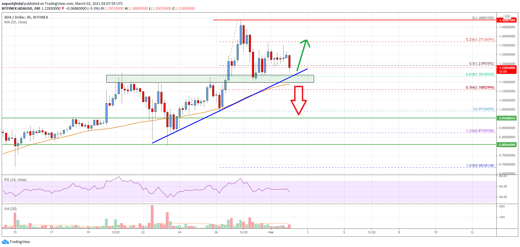 Cardano (ADA) Price