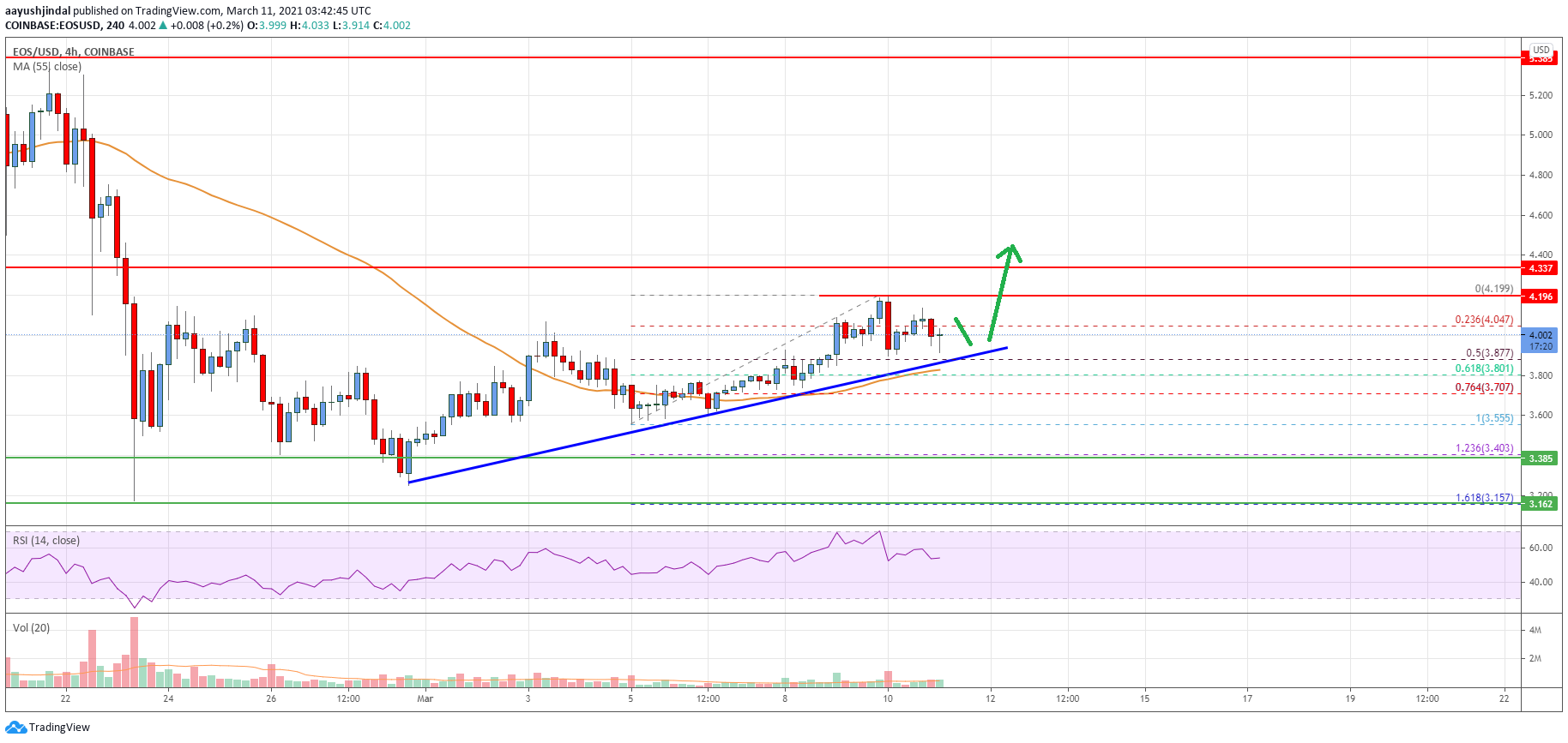 EOS Price