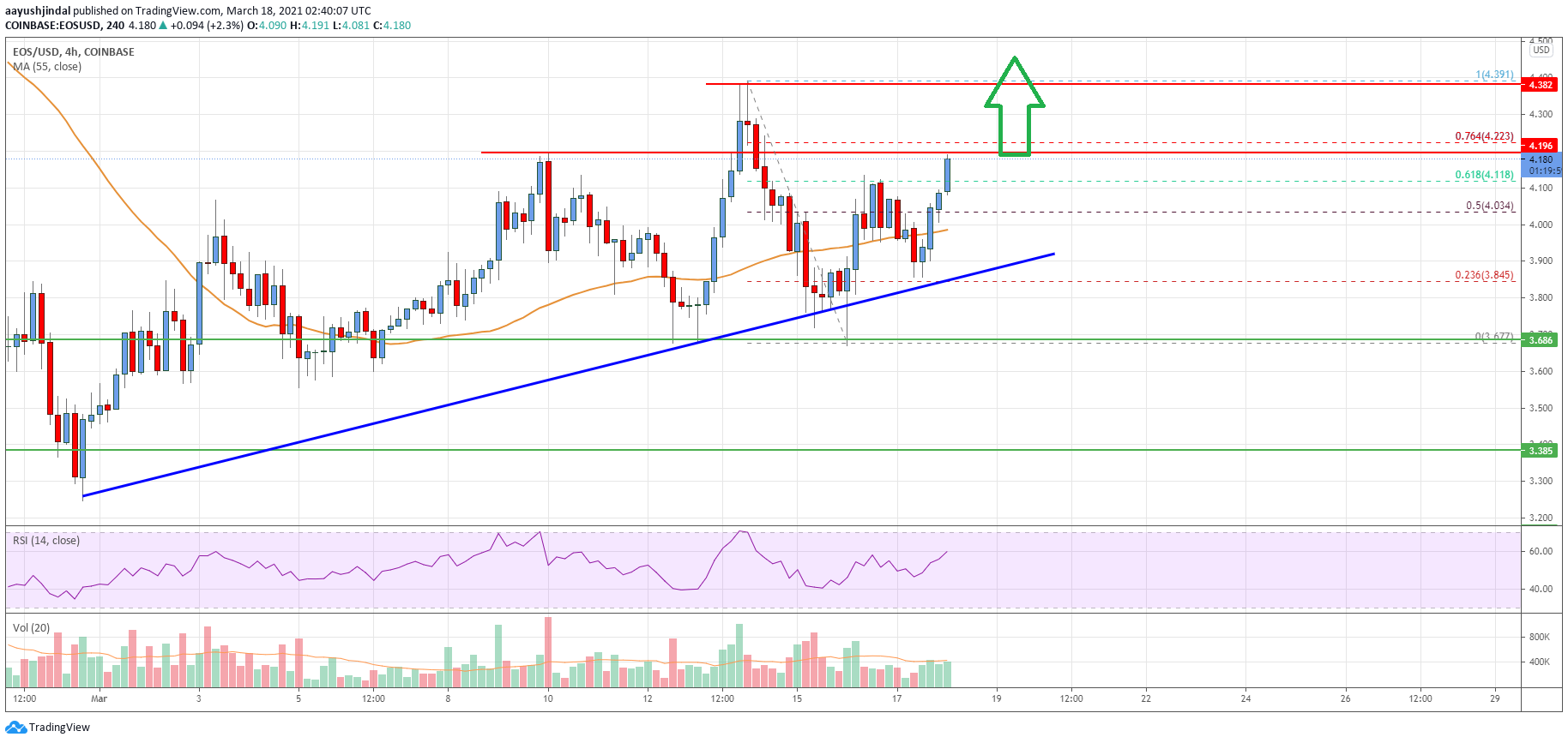 EOS Price
