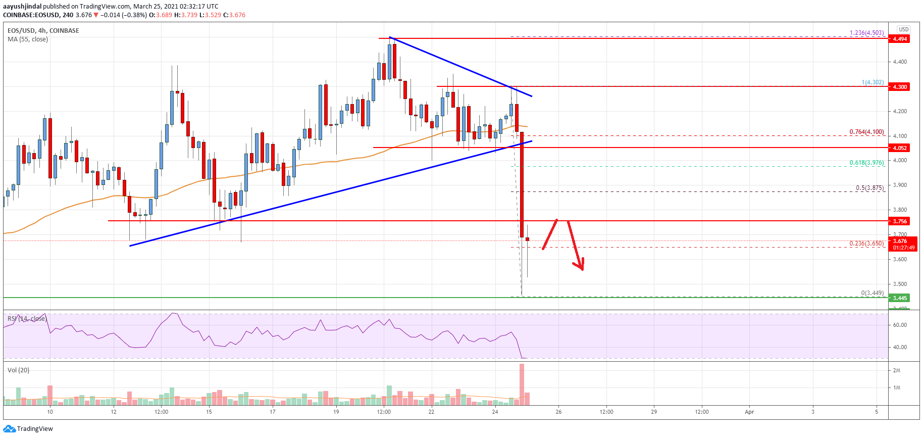 EOS Price