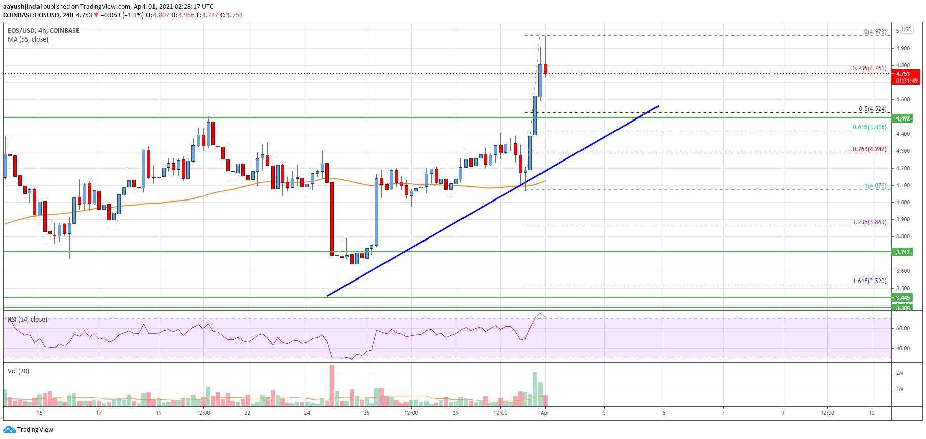EOS Price