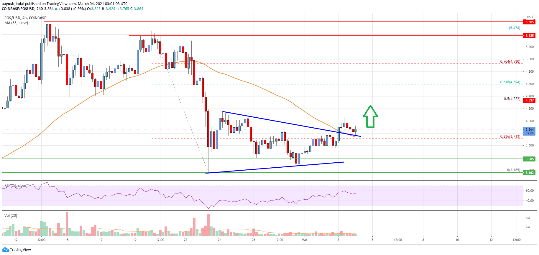 EOS Price