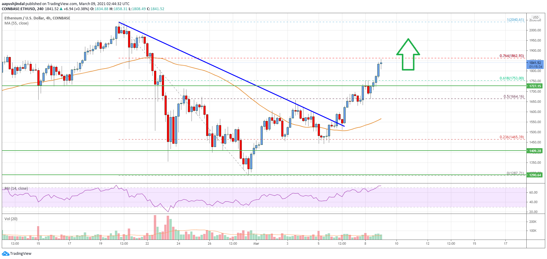 Ethereum Price