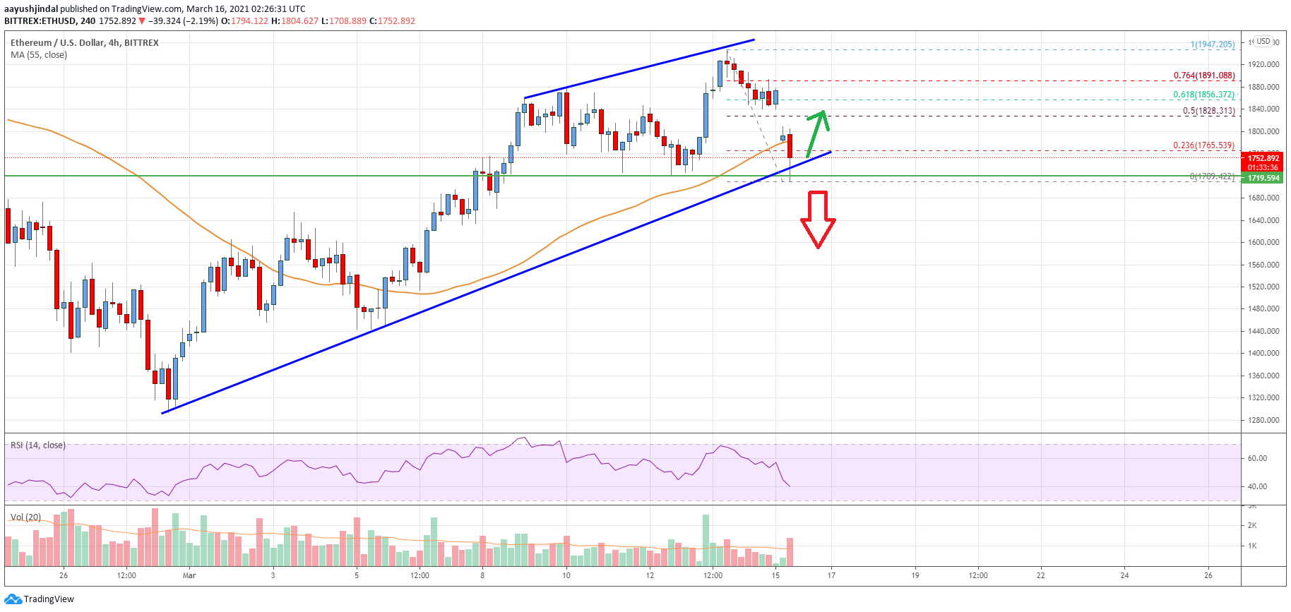 Ethereum Price