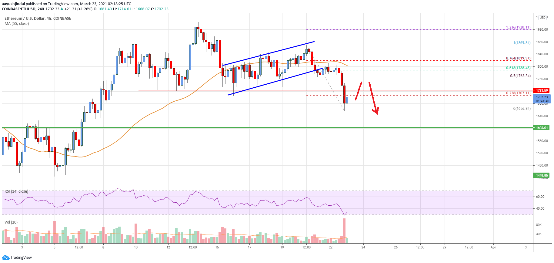 Ethereum Price
