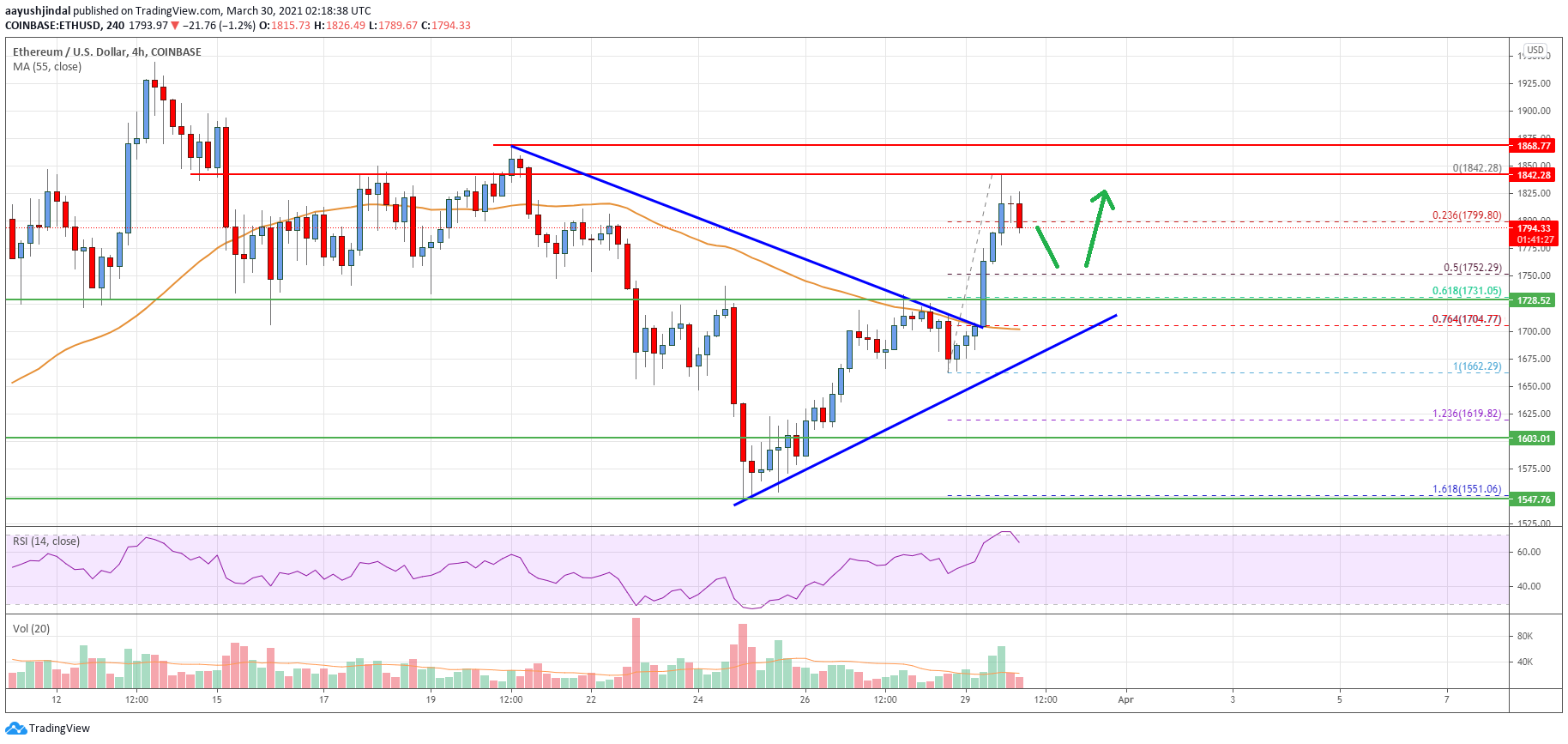 Ethereum Price