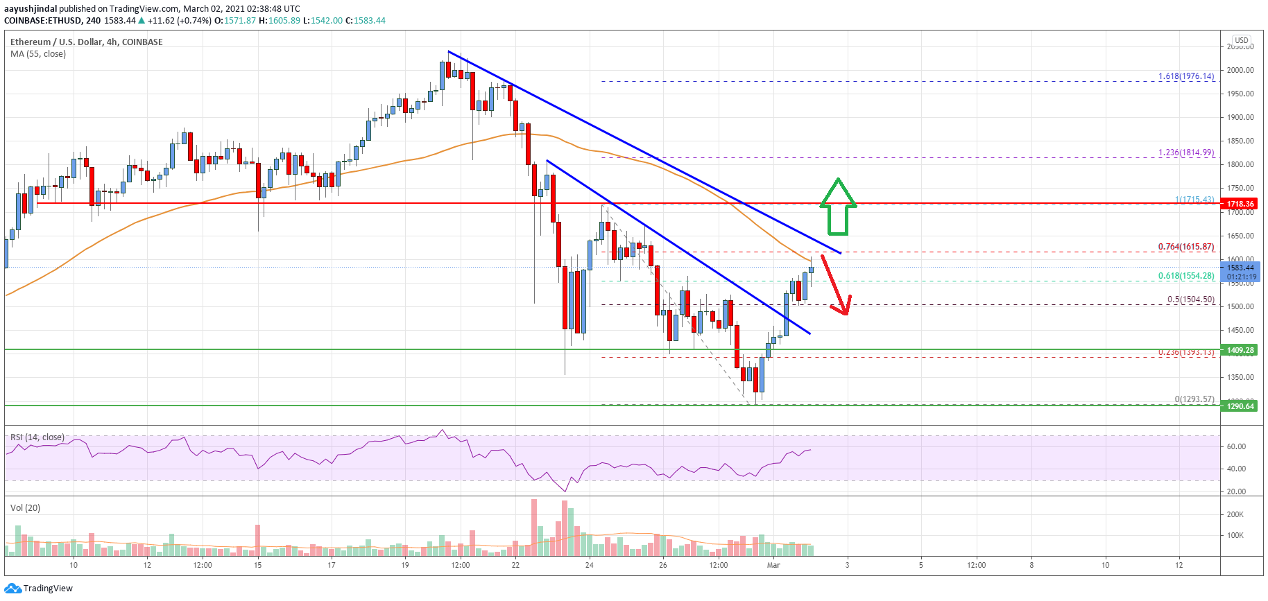 Ethereum Price